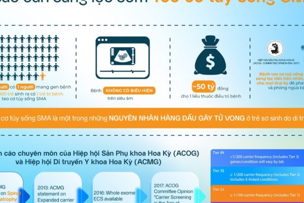 Phát hiện sớm bệnh teo cơ tủy sống SMA: Cơ hội sống khỏe cho trẻ ngay từ giai đoạn thai kỳ
