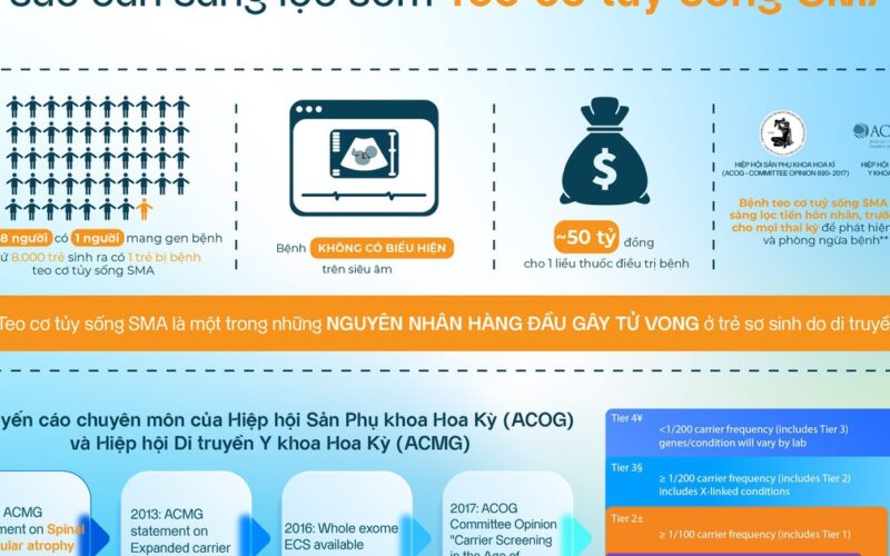 Phát hiện sớm bệnh teo cơ tủy sống SMA: Cơ hội sống khỏe cho trẻ ngay từ giai đoạn thai kỳ