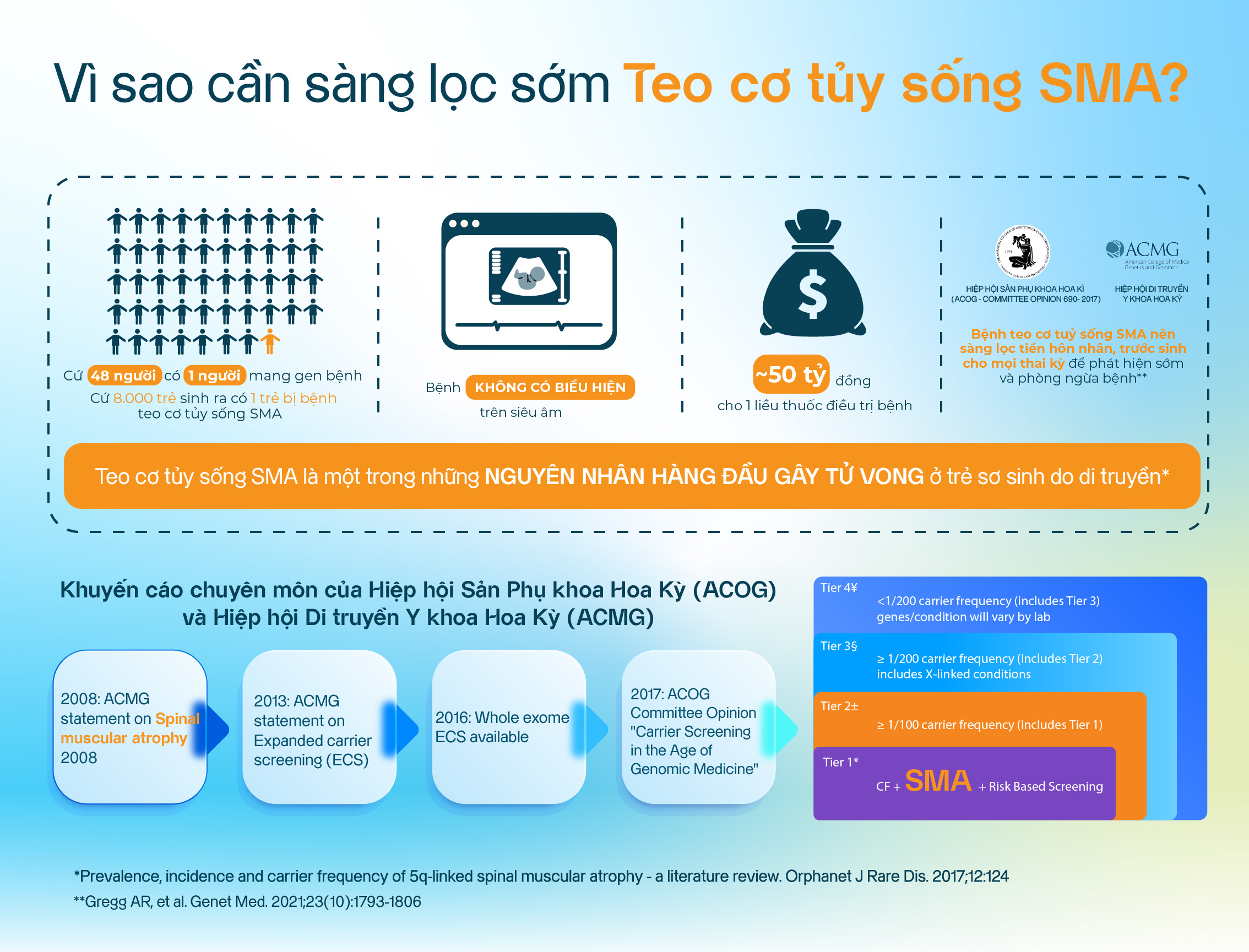 Phát hiện sớm bệnh teo cơ tủy sống SMA: Cơ hội sống khỏe cho trẻ ngay từ giai đoạn thai kỳ- Ảnh 3.