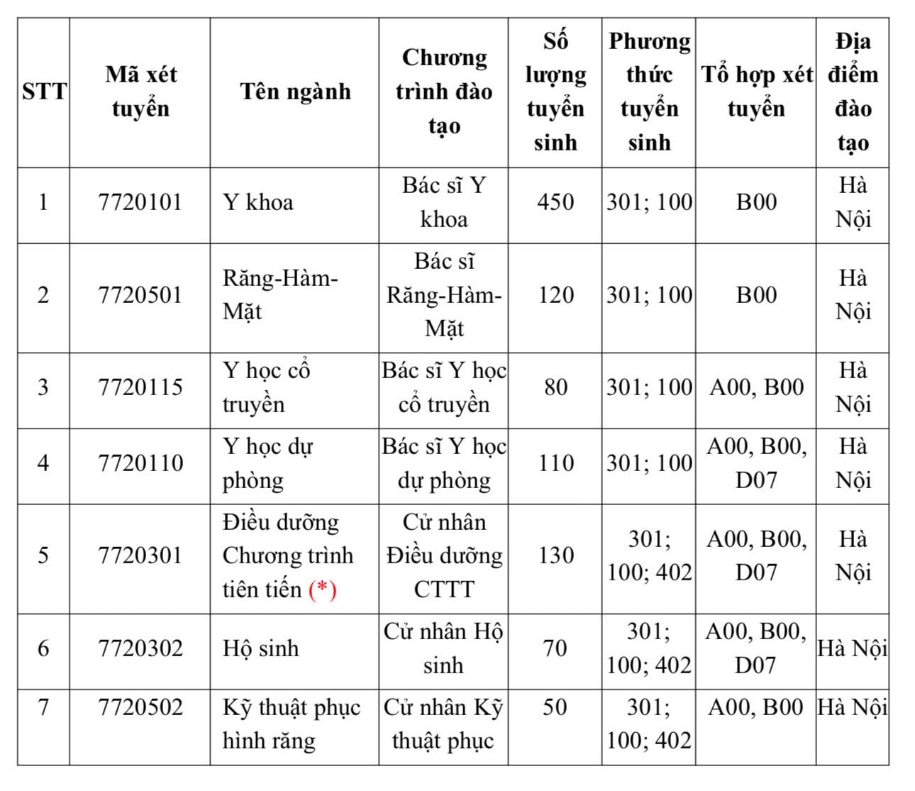 Trường Đại học Y Hà Nội lần đầu xét điểm thi đánh giá năng lực- Ảnh 2.