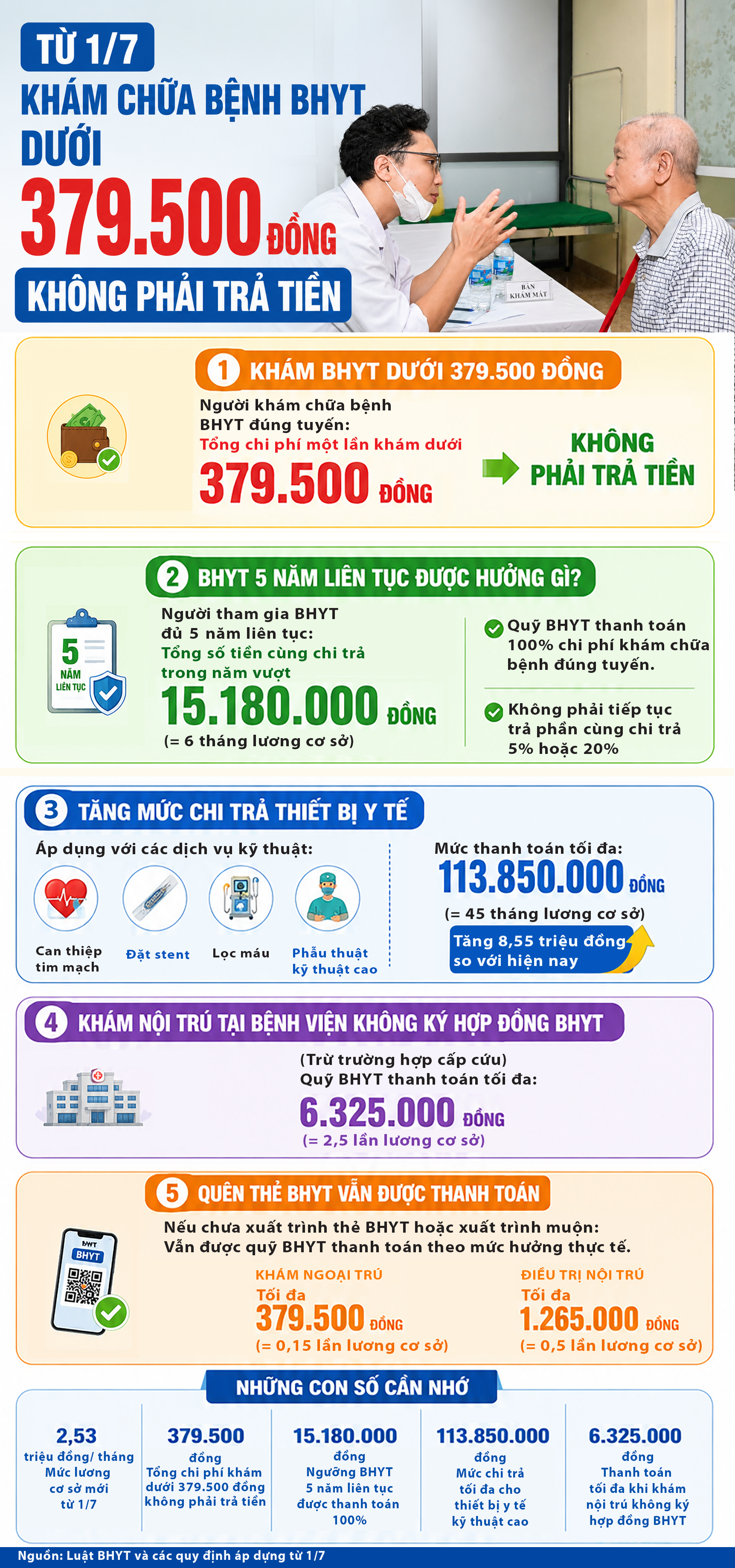 Khám chữa bệnh BHYT dưới 379.5000 đồng không phải trả tiền- Ảnh 1.