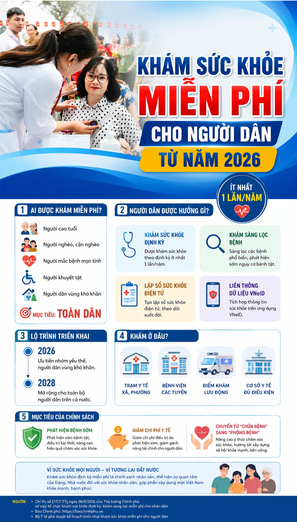 Khám sức khỏe miễn phí cho người dân từ năm 2026- Ảnh 1.