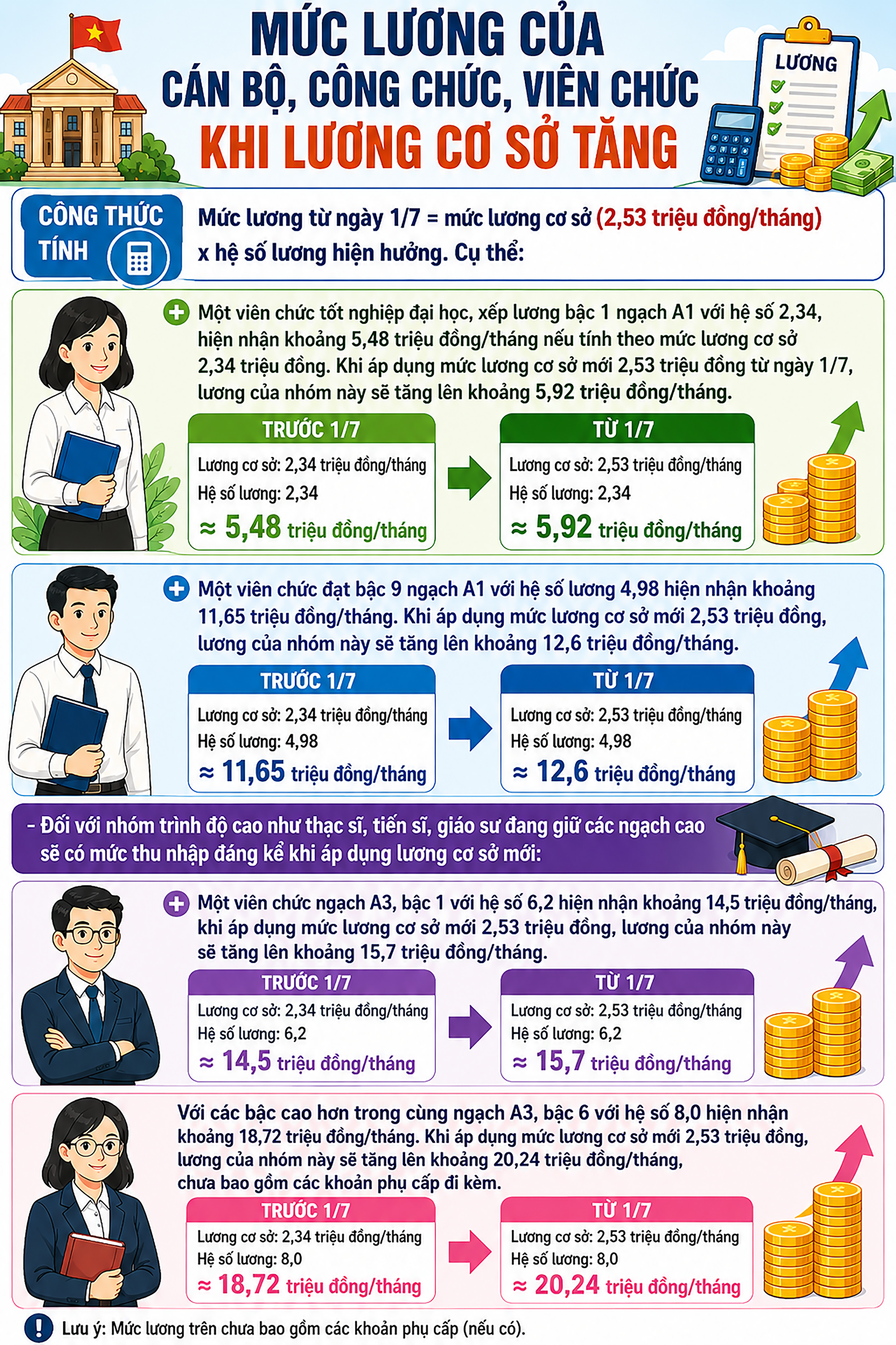 luong-1778574773336849300021 Tăng lương cơ sở từ 1/7, mức cao nhất có thể nhận được là bao nhiêu?
- Ảnh 1.
