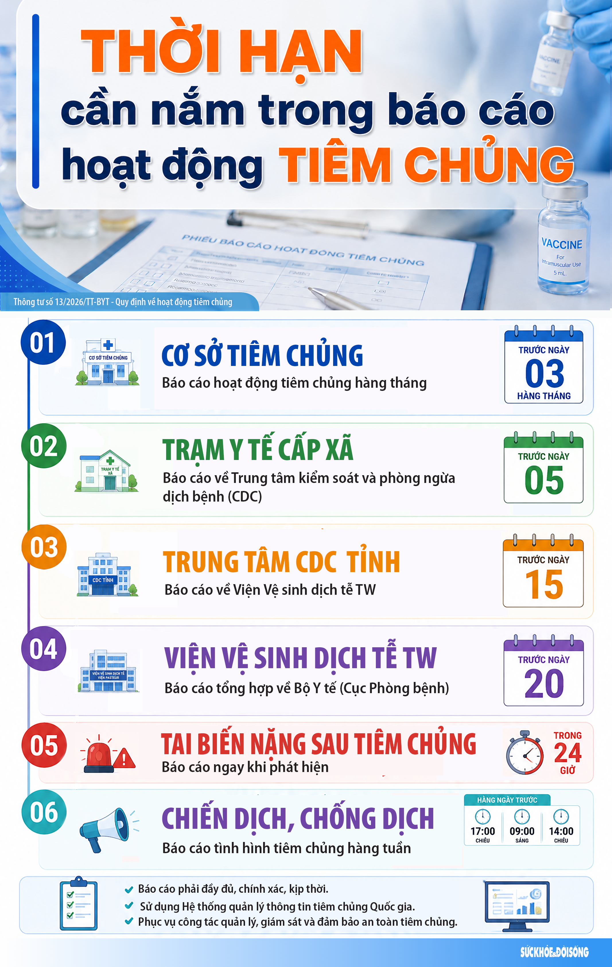Thời hạn cần nắm trong báo cáo hoạt động tiêm chủng- Ảnh 1.