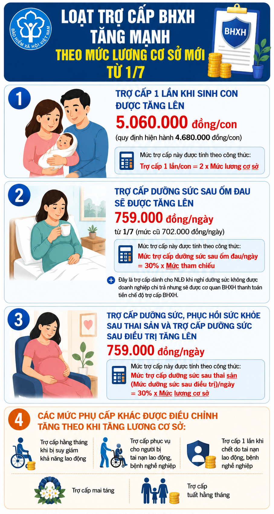 tro-cap-bhxh-1779511256348612061465 Hàng loạt trợ cấp BHXH tăng mạnh theo mức lương cơ sở mới từ 1/7- Ảnh 1.